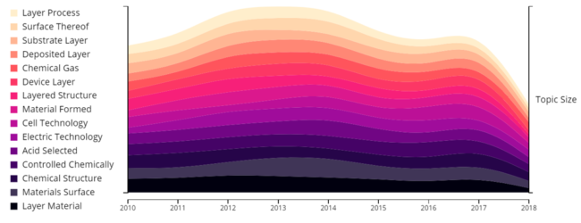 chemical technologies emerging technology patent intelligence categories