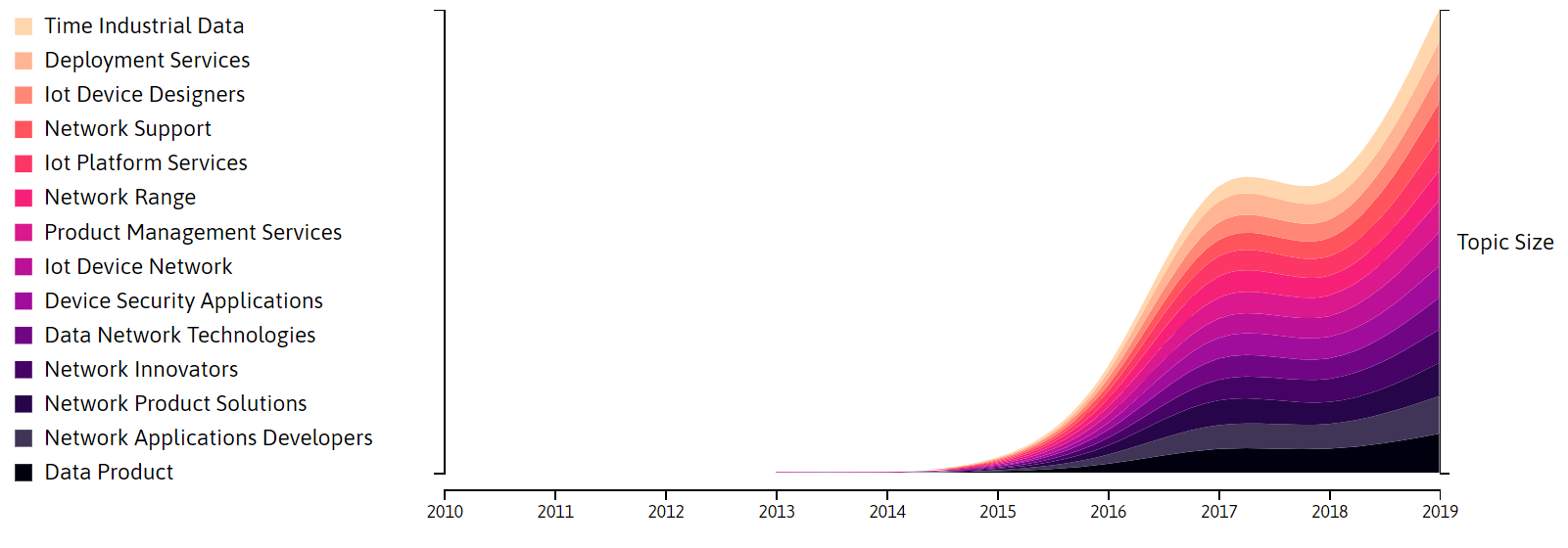 industrial iot wireless vibration sensor topic trend analysis